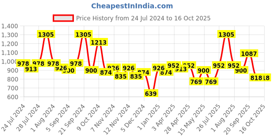 myntra.com BIANCA Set of 6 Pure Cotton Ultra-Fluffy 500 GSM Hand Towel bianca Price History Graph from 24 Jul 2024 to 16 Oct 2025