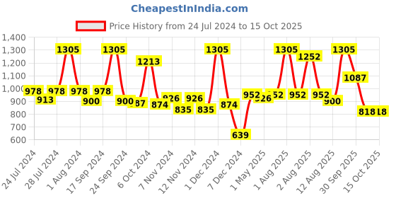myntra.com BIANCA Set Of 6 Pure Cotton Ultra-Fluffy Hand Towels bianca Price History Graph from 24 Jul 2024 to 15 Oct 2025