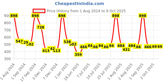 myntra.com kopa BIANCA Set Of 6 Red Solid 380 GSM Cotton Towel Set kopa Price History Graph from 1 Aug 2024 to 9 Oct 2025