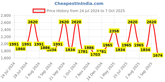 myntra.com BIANCA Set Of 6 Red Solid 380 GSM Pure Combed Cotton Terry Towels bianca Price History Graph from 24 Jul 2024 to 7 Oct 2025