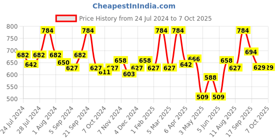 myntra.com BIANCA Set Of 6 Red Solid 500 GSM Cotton Zero-Twist Towels bianca Price History Graph from 24 Jul 2024 to 7 Oct 2025