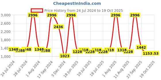 myntra.com kopa BIANCA Set Of 6 Solid 380 GSM Pure Cotton Towel Set kopa Price History Graph from 24 Jul 2024 to 17 Oct 2025