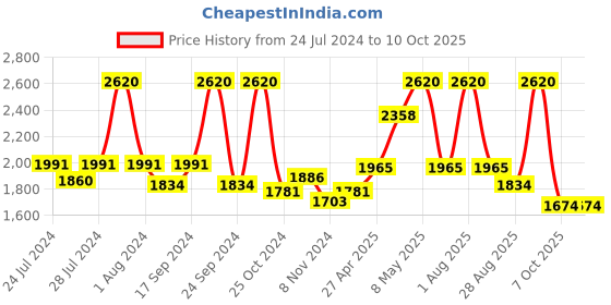 myntra.com BIANCA Set Of 6 Solid 500 GSM Pure Cotton Towel Set bianca Price History Graph from 24 Jul 2024 to 10 Oct 2025