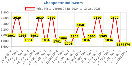 myntra.com BIANCA Set Of 6 Solid 500 GSM Pure Cotton Zero-Twist Ultra-Fluffy Towels bianca Price History Graph from 24 Jul 2024 to 12 Oct 2025