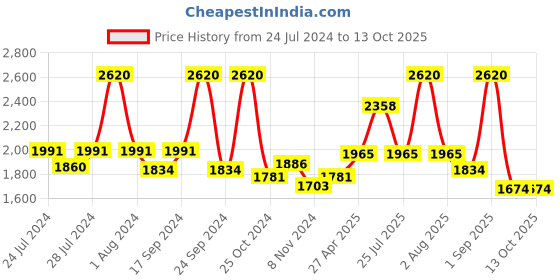 myntra.com BIANCA Set Of 6 Solid 500 GSM Zero-Twist Pure Cotton Ultra-Fluffy Towels bianca Price History Graph from 24 Jul 2024 to 12 Oct 2025