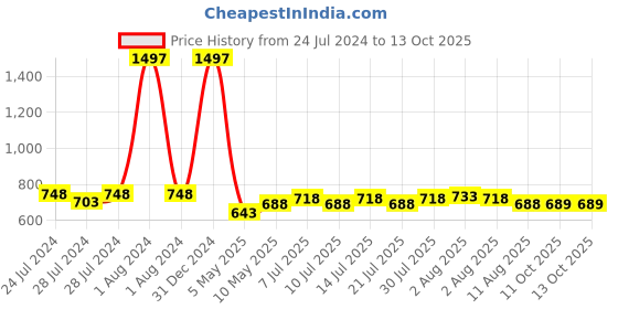 myntra.com kopa BIANCA Set of 6 Solid Cotton Hand Towel kopa Price History Graph from 24 Jul 2024 to 13 Oct 2025
