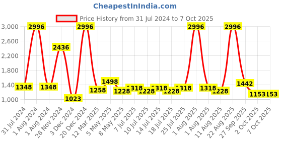 myntra.com kopa BIANCA Set Of 6 Solid Pure Cotton 380 GSM Towel Set kopa Price History Graph from 31 Jul 2024 to 7 Oct 2025