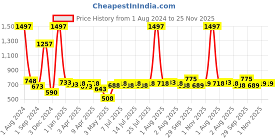 myntra.com kopa BIANCA Set Of 6 Solid Super Absorbent 380 GSM Cotton Hand Towels kopa Price History Graph from 1 Aug 2024 to 24 Nov 2025