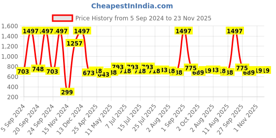 myntra.com kopa BIANCA Set of 6 Solid Super Absorbent 380 GSM Cotton Hand Towels kopa Price History Graph from 5 Sep 2024 to 22 Nov 2025