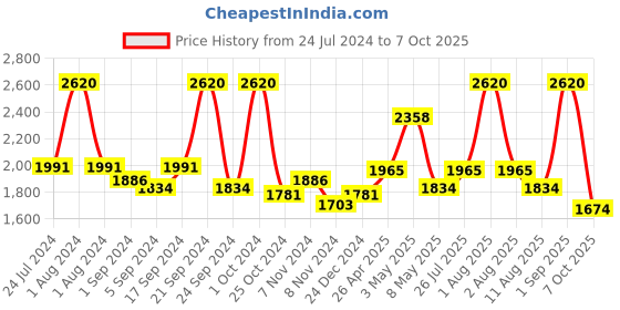 myntra.com BIANCA Set Of 6 Solid Zero-Twist Pure Cotton 500 GSM Towel Set bianca Price History Graph from 24 Jul 2024 to 7 Oct 2025