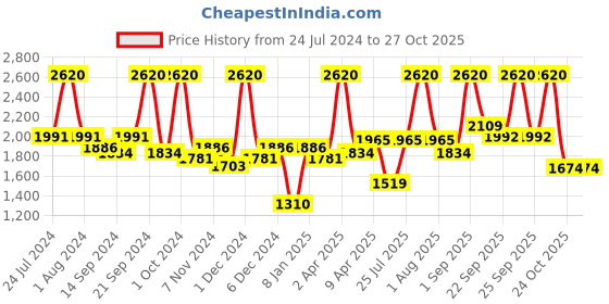 myntra.com BIANCA Set Of 6 Solid Zero-Twist Pure Cotton 500 GSM Towel Set bianca Price History Graph from 24 Jul 2024 to 27 Oct 2025