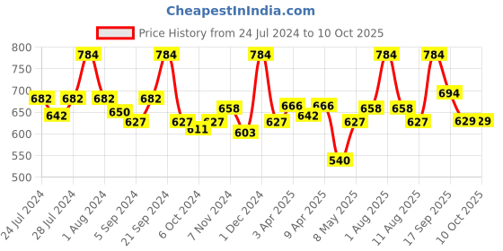 myntra.com BIANCA Set Of 6 Solid Zero-Twist Pure Cotton 500 GSM Ultra-Fluffy Towel Set bianca Price History Graph from 24 Jul 2024 to 10 Oct 2025