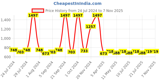 myntra.com kopa BIANCA Set of 6 Super Absorbent 380 GSM Cotton Hand Towels kopa Price History Graph from 24 Jul 2024 to 7 Nov 2025