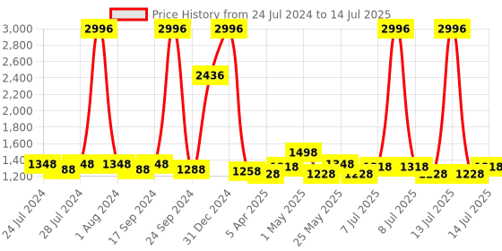 myntra.com kopa BIANCA Set Of 6 Taupe Solid 380 GSM Pure Combed Cotton Terry Towels kopa Price History Graph from 24 Jul 2024 to 14 Jul 2025