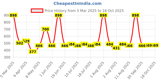 myntra.com kopa BIANCA Set Of 6 Teal Blue Solid 380 GSM Cotton Towels kopa Price History Graph from 5 Mar 2025 to 18 Oct 2025