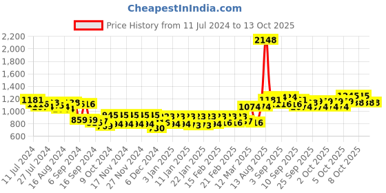 myntra.com BIANCA Set Of 6 White & Navy Blue Solid 450 GSM Pure Mercerized Combed Cotton Towels bianca Price History Graph from 11 Jul 2024 to 13 Oct 2025