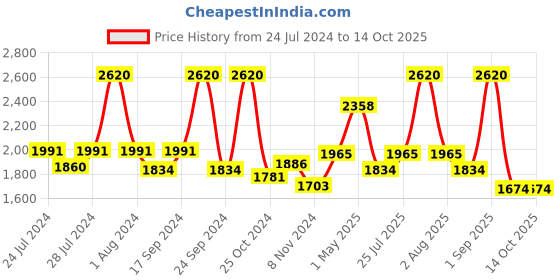 myntra.com BIANCA Set Of 6 White & Taupe Solid 500 GSM Pure Cotton Towel Set bianca Price History Graph from 24 Jul 2024 to 14 Oct 2025