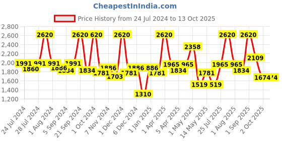 myntra.com BIANCA Set Of 6 White Solid 500 GSM Cotton Towels Set bianca Price History Graph from 24 Jul 2024 to 13 Oct 2025