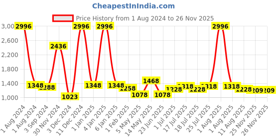 myntra.com kopa BIANCA Set Of 6 White Solid Pure Cotton 380 GSM Super-Soft Bath Towels kopa Price History Graph from 1 Aug 2024 to 26 Nov 2025