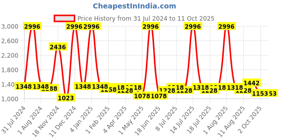 myntra.com kopa BIANCA Set Of 6 Yellow Solid 380 GSM Cotton Towel Set kopa Price History Graph from 31 Jul 2024 to 10 Oct 2025