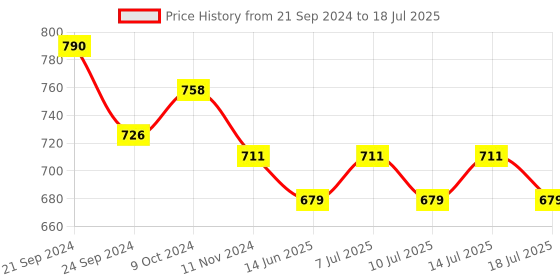 myntra.com BIANCA Set Of 6 Yellow Solid Rectangle Table Placemats bianca Price History Graph from 21 Sep 2024 to 14 Jul 2025