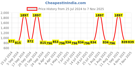 myntra.com kopa BIANCA Set of 7 Brown Solid 380 GSM Cotton Towel Set kopa Price History Graph from 25 Jul 2024 to 6 Nov 2025