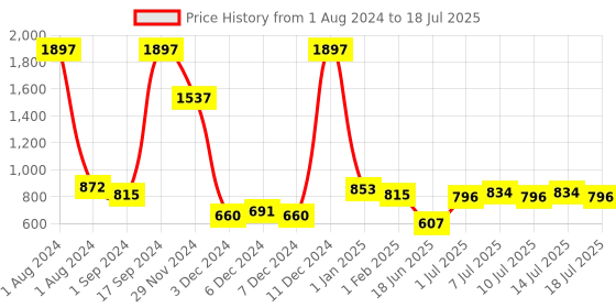 myntra.com kopa BIANCA Set Of 7 Fuchsia Pink Solid Cotton Towels kopa Price History Graph from 1 Aug 2024 to 14 Jul 2025