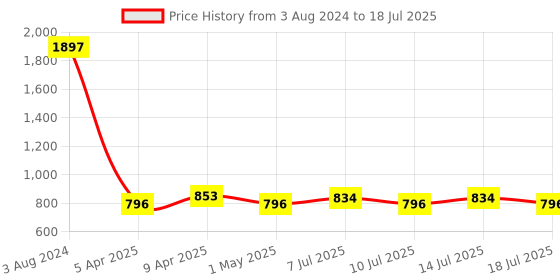 myntra.com kopa BIANCA Set Of 7 Navy Blue Solid 380 GSM Towel Set kopa Price History Graph from 3 Aug 2024 to 14 Jul 2025