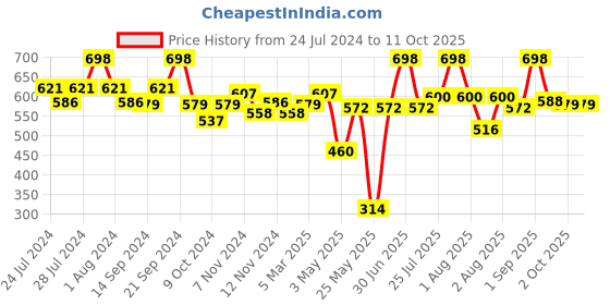 myntra.com BIANCA Set Of 8 Blue & Red Solid 380 GSM Pure Combed Cotton Terry Face Towels bianca Price History Graph from 24 Jul 2024 to 11 Oct 2025