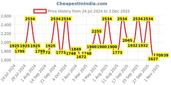 myntra.com BIANCA Set Of 8 Blue Solid 500 GSM Pure Cotton Zero-Twist Ultra-Fluffy Towels bianca Price History Graph from 24 Jul 2024 to 2 Dec 2025