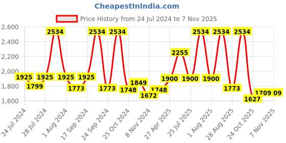 myntra.com BIANCA Set Of 8 Grey Solid Pure Cotton 500 GSM Ultra-Fluffy Towel Set bianca Price History Graph from 24 Jul 2024 to 7 Nov 2025