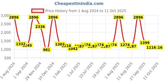 myntra.com kopa BIANCA Set of 8 Pink Solid 380 GSM Towels kopa Price History Graph from 1 Aug 2024 to 10 Oct 2025