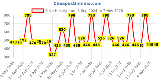 myntra.com kopa BIANCA Set Of 8 Pure Cotton Ultra-Fluffy Face Towels kopa Price History Graph from 5 Sep 2024 to 7 Nov 2025