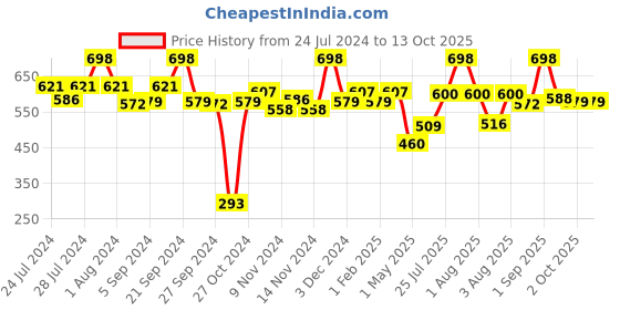 myntra.com BIANCA Set Of 8 Pure Cotton Ultra-Fluffy Towels bianca Price History Graph from 24 Jul 2024 to 13 Oct 2025