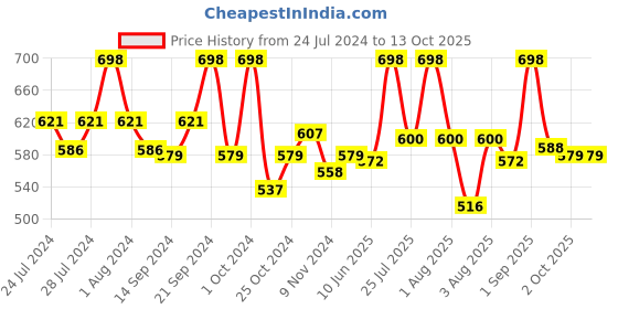 myntra.com BIANCA Set Of 8 Pure Cotton Ultra-Fluffy Towels bianca Price History Graph from 24 Jul 2024 to 13 Oct 2025