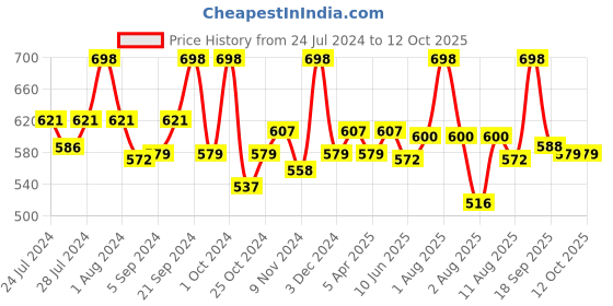 myntra.com BIANCA Set Of 8 Pure Cotton Ultra-Fluffy Towels bianca Price History Graph from 24 Jul 2024 to 12 Oct 2025