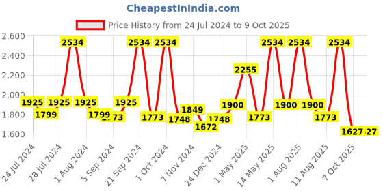 myntra.com BIANCA Set Of 8 Red Solid 500 GSM Pure Cotton Towel Set bianca Price History Graph from 24 Jul 2024 to 8 Oct 2025