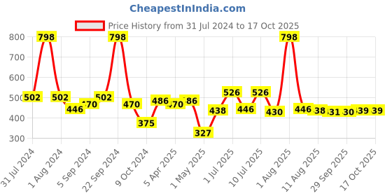 myntra.com kopa BIANCA Set Of 8 Solid 380 GSM Cotton Face Towels kopa Price History Graph from 31 Jul 2024 to 17 Oct 2025