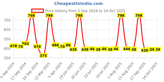myntra.com kopa BIANCA Set of 8 Solid 380GSM Cotton Face Towels kopa Price History Graph from 5 Sep 2024 to 13 Oct 2025