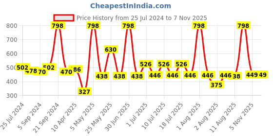 myntra.com kopa BIANCA Set Of 8 Super Absorbent 380 GSM Cotton Face Towels kopa Price History Graph from 25 Jul 2024 to 6 Nov 2025