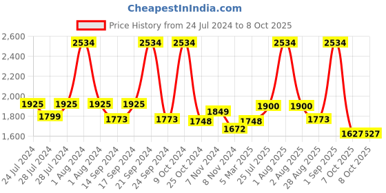myntra.com BIANCA Set Of 8 Taupe Solid 380 GSM Pure Combed Cotton Terry Towels bianca Price History Graph from 24 Jul 2024 to 8 Oct 2025