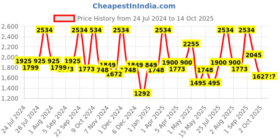 myntra.com BIANCA Set Of 8 White Solid 500 GSM Pure Cotton Towel Set bianca Price History Graph from 24 Jul 2024 to 14 Oct 2025
