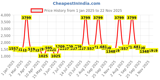 myntra.com BIANCA Silver-Toned & Blue Microfiber AC Room Single Bed Comforter bianca Price History Graph from 1 Jan 2025 to 22 Nov 2025