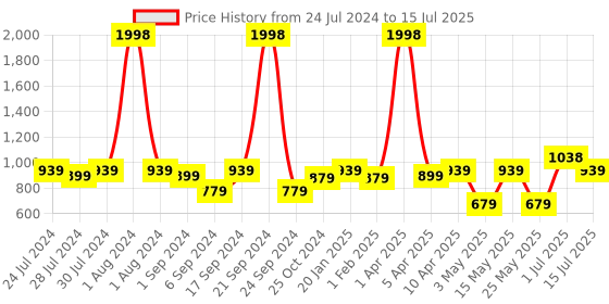 myntra.com kopa BIANCA Silver-Toned & Blue Set of 2 Ethnic Motifs Window Curtains kopa Price History Graph from 24 Jul 2024 to 15 Jul 2025