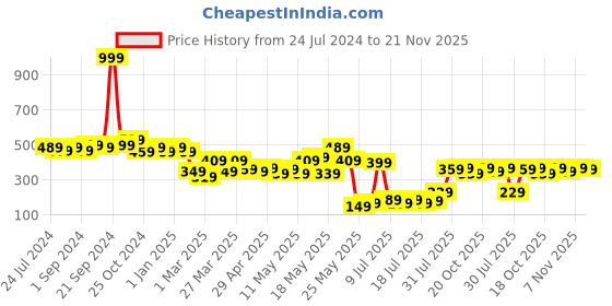 myntra.com kopa BIANCA Silver-Toned & Grey Ethnic Motifs Window Curtain kopa Price History Graph from 24 Jul 2024 to 21 Nov 2025