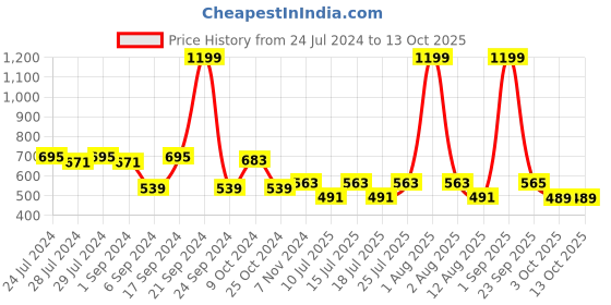 myntra.com kopa BIANCA Silver-Toned & Grey Geometric Door Curtain kopa Price History Graph from 24 Jul 2024 to 13 Oct 2025