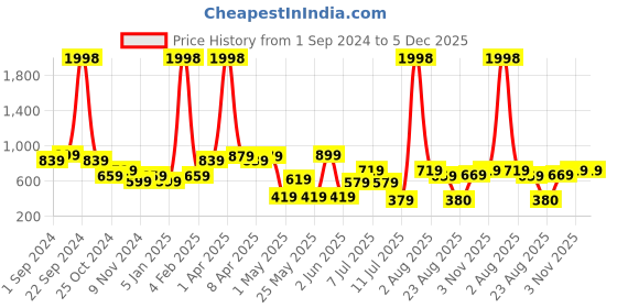 myntra.com BIANCA Silver-Toned Room Darkening Window Curtain bianca Price History Graph from 1 Sep 2024 to 5 Dec 2025