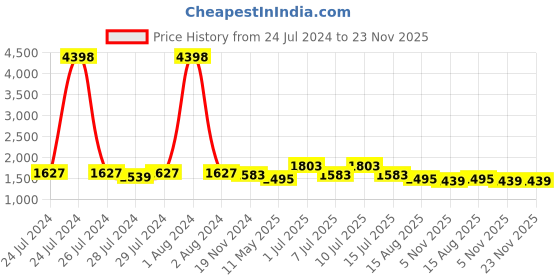 myntra.com BIANCA Silver-Toned Striped 210 TC Cotton Single Bedsheet with 1 Pillow Covers bianca Price History Graph from 24 Jul 2024 to 23 Nov 2025