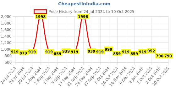 myntra.com kopa BIANCA Sterling Blue & Red Geometric 152 TC 2 Single Bedsheet With 2 Pillow Covers kopa Price History Graph from 24 Jul 2024 to 9 Oct 2025