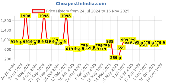 myntra.com kopa BIANCA Sterling Blue & White Ethnic Motifs 152 TC 2 Single Bedsheet With 2 Pillow Covers kopa Price History Graph from 24 Jul 2024 to 15 Nov 2025